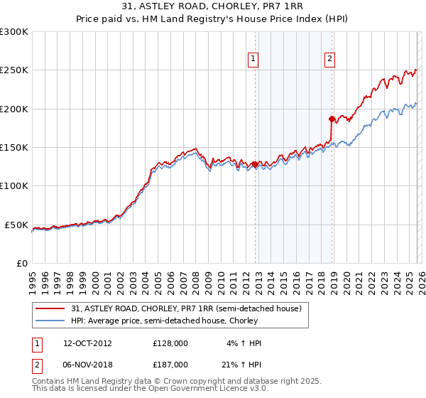 31, ASTLEY ROAD, CHORLEY, PR7 1RR: Price paid vs HM Land Registry's House Price Index