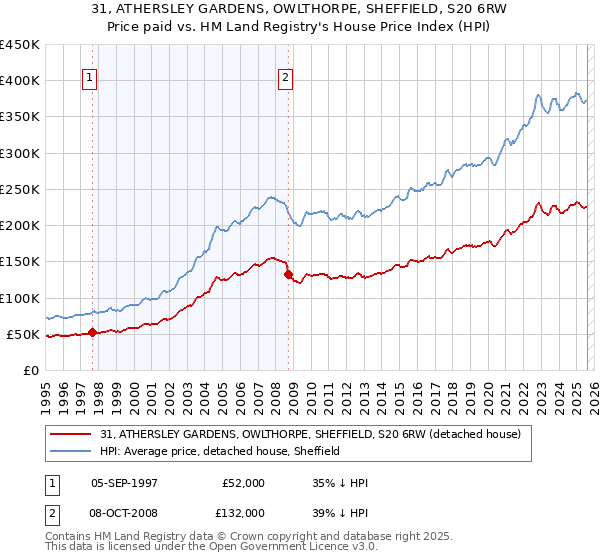 31, ATHERSLEY GARDENS, OWLTHORPE, SHEFFIELD, S20 6RW: Price paid vs HM Land Registry's House Price Index