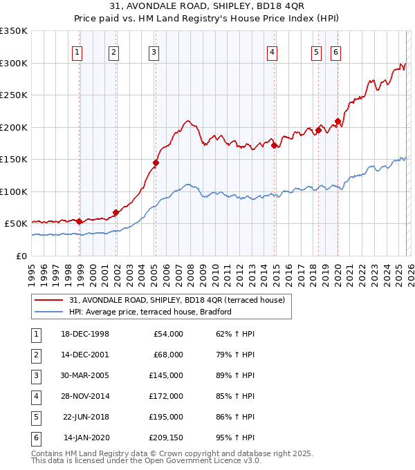 31, AVONDALE ROAD, SHIPLEY, BD18 4QR: Price paid vs HM Land Registry's House Price Index