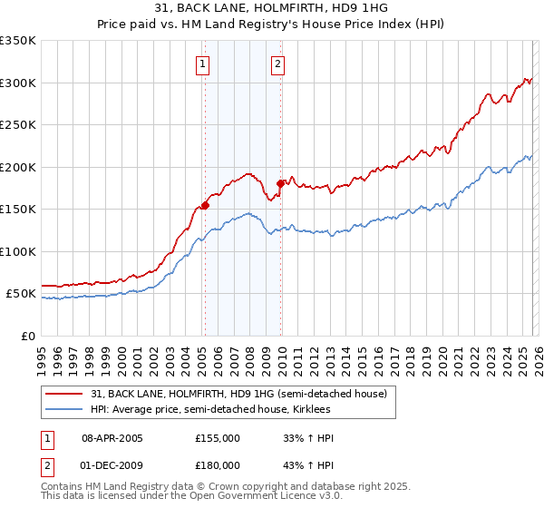 31, BACK LANE, HOLMFIRTH, HD9 1HG: Price paid vs HM Land Registry's House Price Index