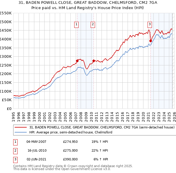 31, BADEN POWELL CLOSE, GREAT BADDOW, CHELMSFORD, CM2 7GA: Price paid vs HM Land Registry's House Price Index