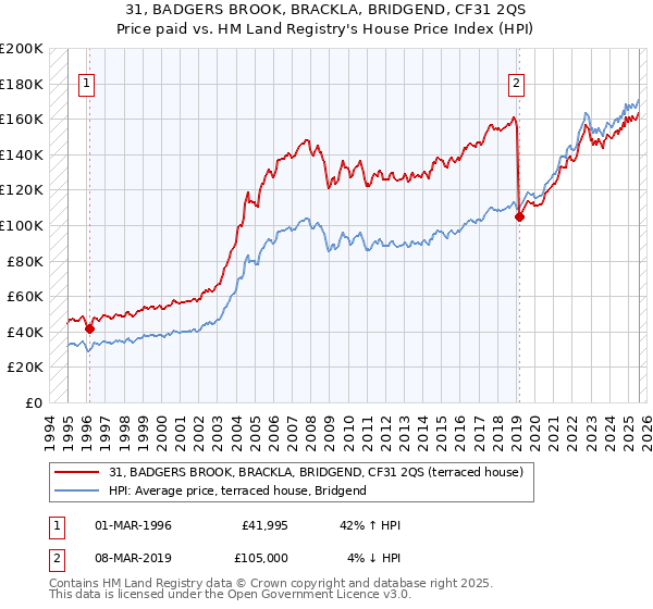 31, BADGERS BROOK, BRACKLA, BRIDGEND, CF31 2QS: Price paid vs HM Land Registry's House Price Index