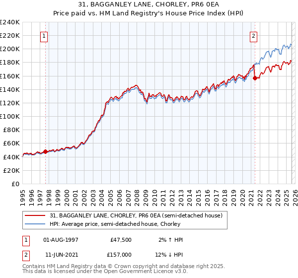 31, BAGGANLEY LANE, CHORLEY, PR6 0EA: Price paid vs HM Land Registry's House Price Index