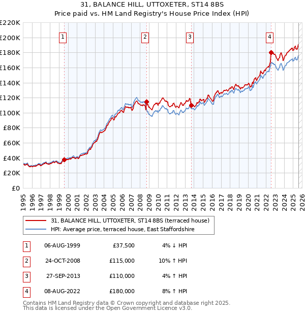 31, BALANCE HILL, UTTOXETER, ST14 8BS: Price paid vs HM Land Registry's House Price Index