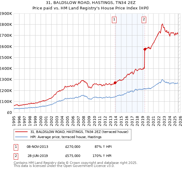 31, BALDSLOW ROAD, HASTINGS, TN34 2EZ: Price paid vs HM Land Registry's House Price Index