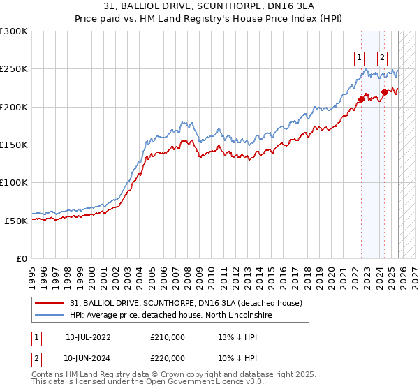 31, BALLIOL DRIVE, SCUNTHORPE, DN16 3LA: Price paid vs HM Land Registry's House Price Index