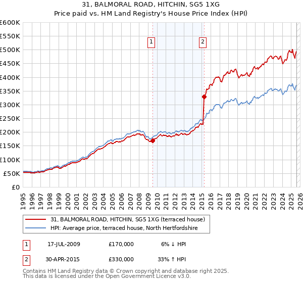 31, BALMORAL ROAD, HITCHIN, SG5 1XG: Price paid vs HM Land Registry's House Price Index