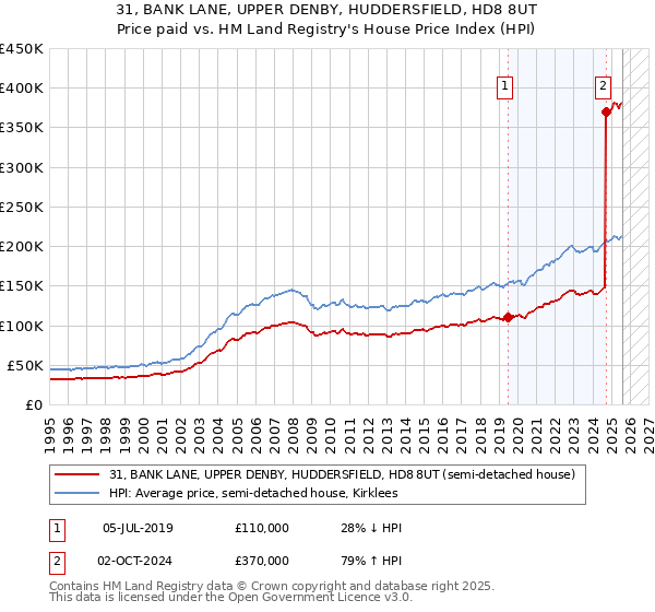 31, BANK LANE, UPPER DENBY, HUDDERSFIELD, HD8 8UT: Price paid vs HM Land Registry's House Price Index