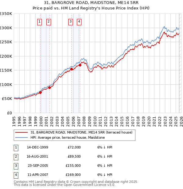 31, BARGROVE ROAD, MAIDSTONE, ME14 5RR: Price paid vs HM Land Registry's House Price Index
