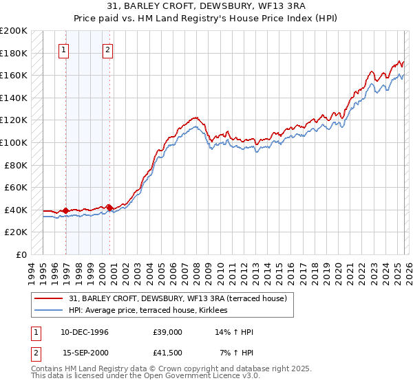 31, BARLEY CROFT, DEWSBURY, WF13 3RA: Price paid vs HM Land Registry's House Price Index
