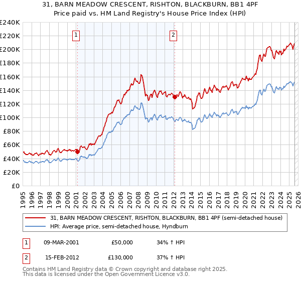 31, BARN MEADOW CRESCENT, RISHTON, BLACKBURN, BB1 4PF: Price paid vs HM Land Registry's House Price Index