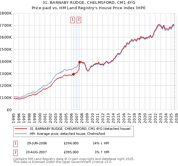 31, BARNABY RUDGE, CHELMSFORD, CM1 4YG: Price paid vs HM Land Registry's House Price Index