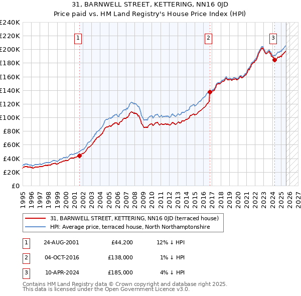 31, BARNWELL STREET, KETTERING, NN16 0JD: Price paid vs HM Land Registry's House Price Index