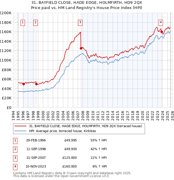 31, BAYFIELD CLOSE, HADE EDGE, HOLMFIRTH, HD9 2QX: Price paid vs HM Land Registry's House Price Index