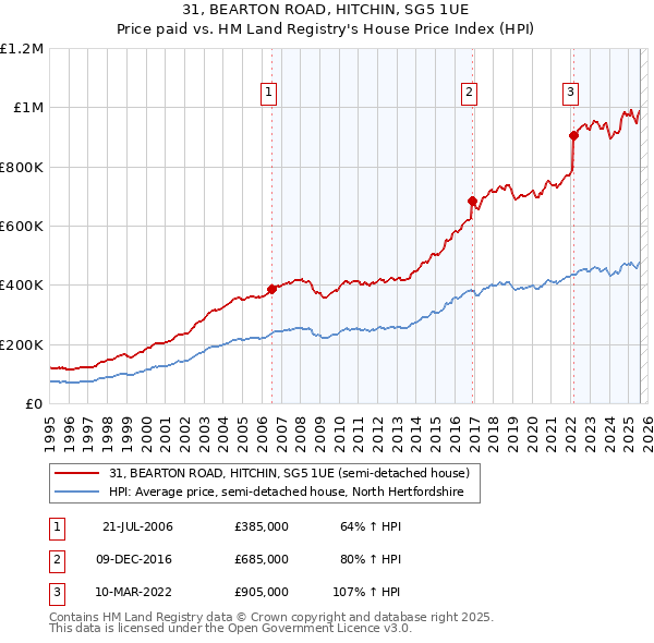31, BEARTON ROAD, HITCHIN, SG5 1UE: Price paid vs HM Land Registry's House Price Index