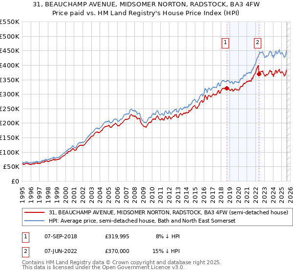 31, BEAUCHAMP AVENUE, MIDSOMER NORTON, RADSTOCK, BA3 4FW: Price paid vs HM Land Registry's House Price Index