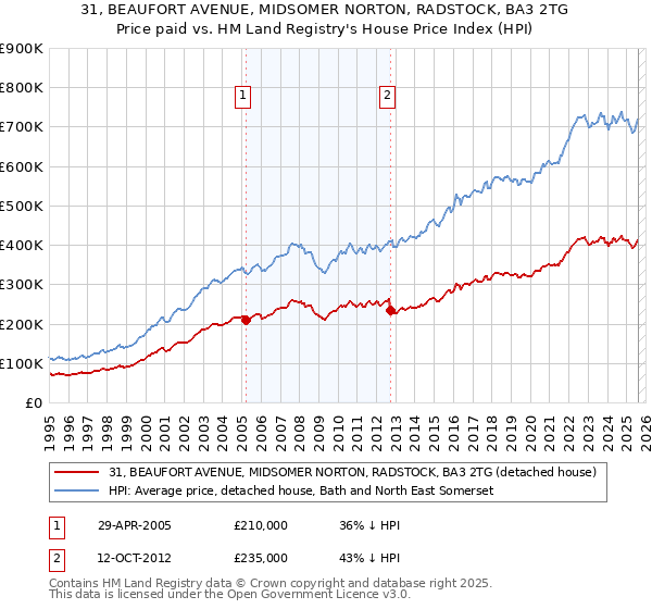 31, BEAUFORT AVENUE, MIDSOMER NORTON, RADSTOCK, BA3 2TG: Price paid vs HM Land Registry's House Price Index