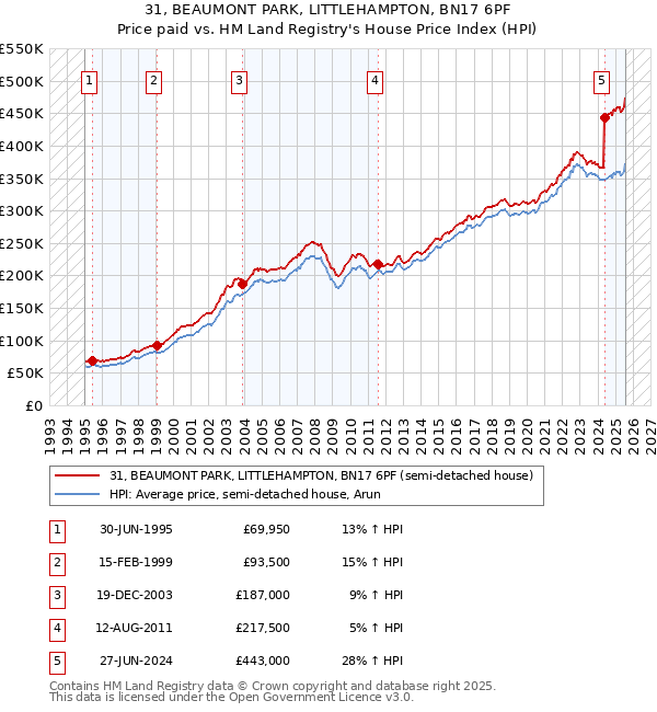31, BEAUMONT PARK, LITTLEHAMPTON, BN17 6PF: Price paid vs HM Land Registry's House Price Index