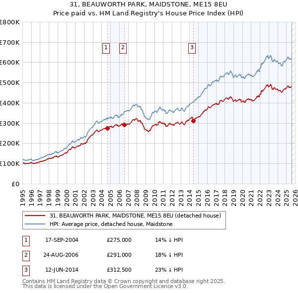 31, BEAUWORTH PARK, MAIDSTONE, ME15 8EU: Price paid vs HM Land Registry's House Price Index