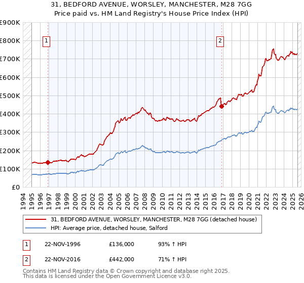 31, BEDFORD AVENUE, WORSLEY, MANCHESTER, M28 7GG: Price paid vs HM Land Registry's House Price Index