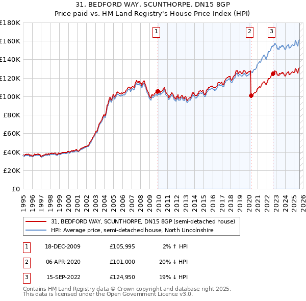 31, BEDFORD WAY, SCUNTHORPE, DN15 8GP: Price paid vs HM Land Registry's House Price Index