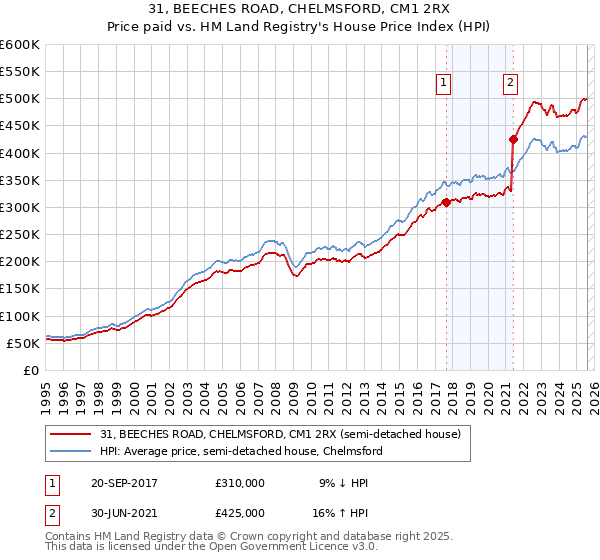31, BEECHES ROAD, CHELMSFORD, CM1 2RX: Price paid vs HM Land Registry's House Price Index