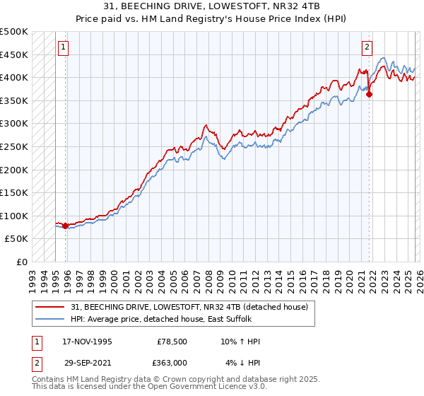 31, BEECHING DRIVE, LOWESTOFT, NR32 4TB: Price paid vs HM Land Registry's House Price Index