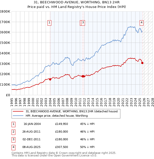 31, BEECHWOOD AVENUE, WORTHING, BN13 2HR: Price paid vs HM Land Registry's House Price Index