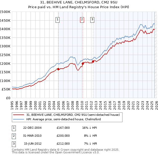 31, BEEHIVE LANE, CHELMSFORD, CM2 9SU: Price paid vs HM Land Registry's House Price Index
