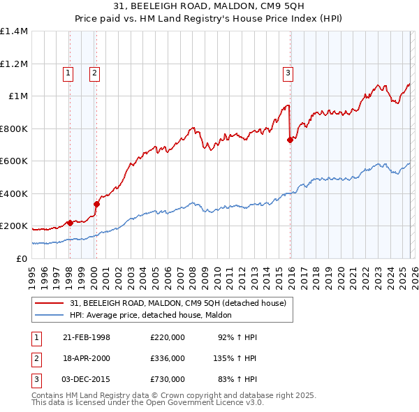 31, BEELEIGH ROAD, MALDON, CM9 5QH: Price paid vs HM Land Registry's House Price Index