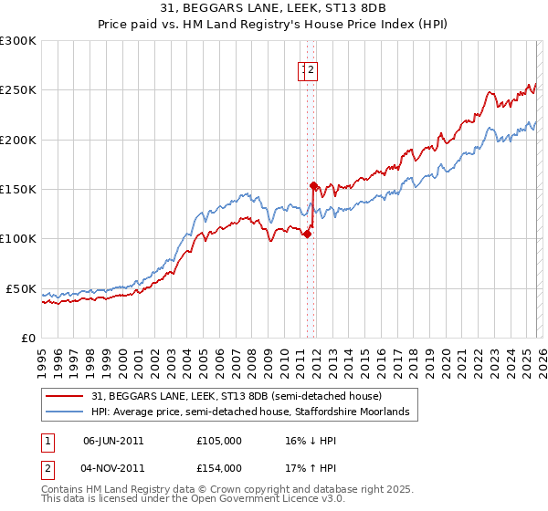 31, BEGGARS LANE, LEEK, ST13 8DB: Price paid vs HM Land Registry's House Price Index