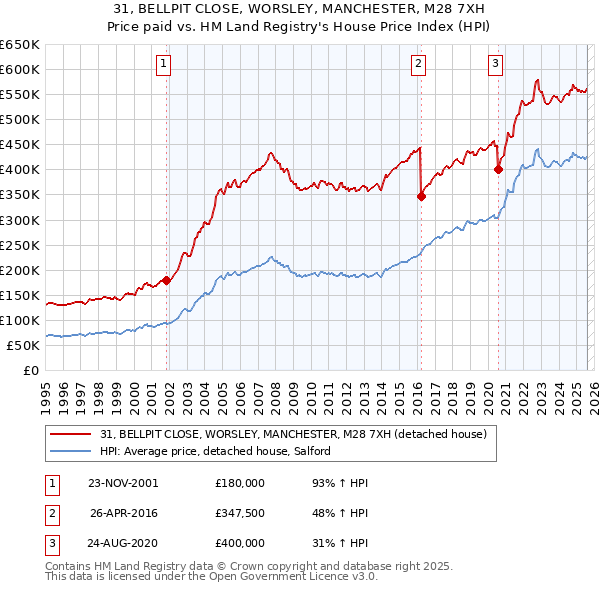 31, BELLPIT CLOSE, WORSLEY, MANCHESTER, M28 7XH: Price paid vs HM Land Registry's House Price Index