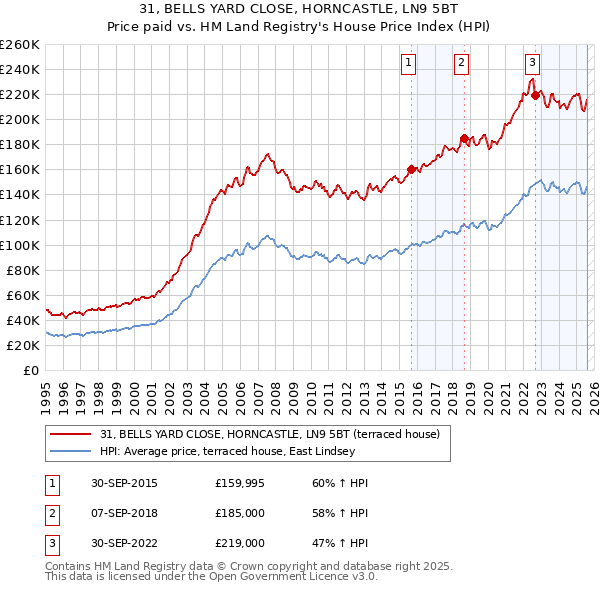 31, BELLS YARD CLOSE, HORNCASTLE, LN9 5BT: Price paid vs HM Land Registry's House Price Index