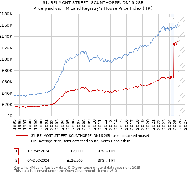 31, BELMONT STREET, SCUNTHORPE, DN16 2SB: Price paid vs HM Land Registry's House Price Index