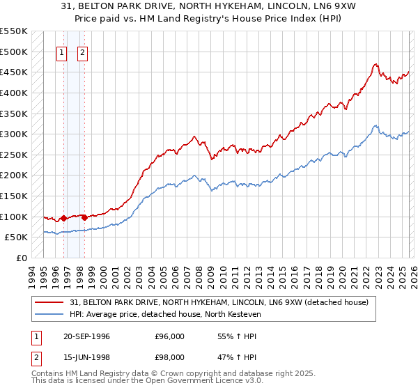 31, BELTON PARK DRIVE, NORTH HYKEHAM, LINCOLN, LN6 9XW: Price paid vs HM Land Registry's House Price Index