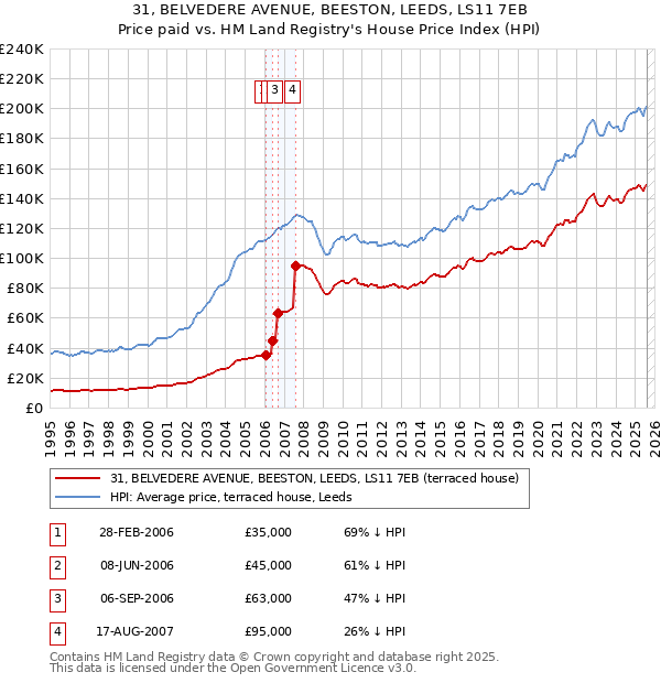 31, BELVEDERE AVENUE, BEESTON, LEEDS, LS11 7EB: Price paid vs HM Land Registry's House Price Index