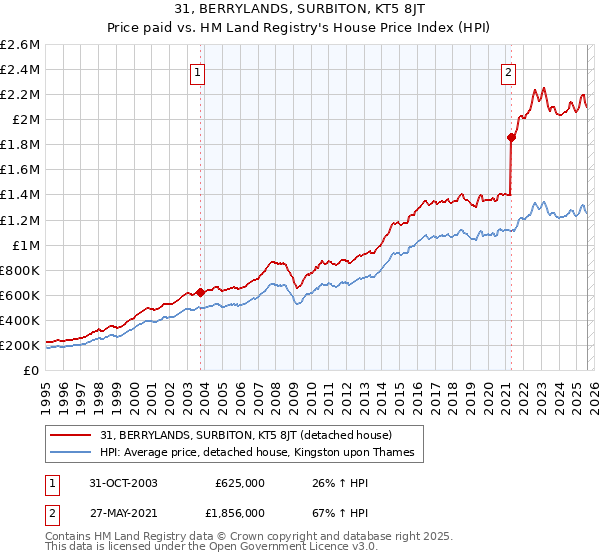 31, BERRYLANDS, SURBITON, KT5 8JT: Price paid vs HM Land Registry's House Price Index