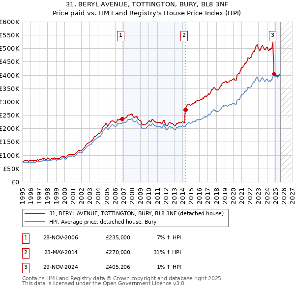 31, BERYL AVENUE, TOTTINGTON, BURY, BL8 3NF: Price paid vs HM Land Registry's House Price Index