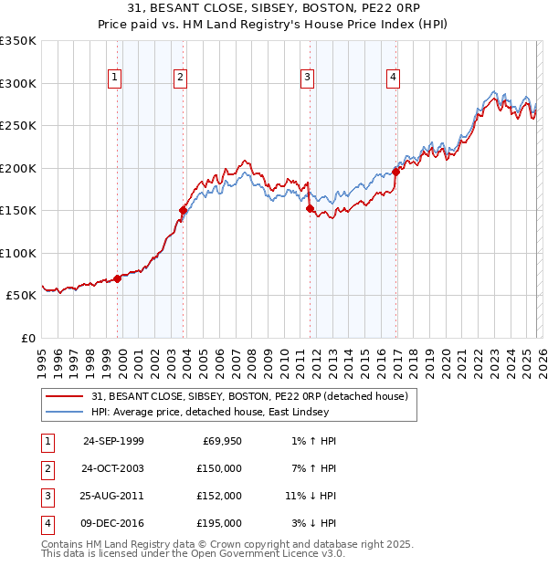 31, BESANT CLOSE, SIBSEY, BOSTON, PE22 0RP: Price paid vs HM Land Registry's House Price Index