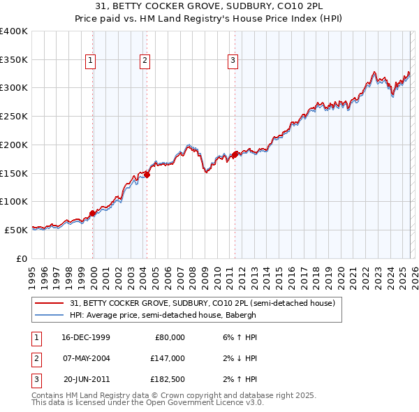 31, BETTY COCKER GROVE, SUDBURY, CO10 2PL: Price paid vs HM Land Registry's House Price Index