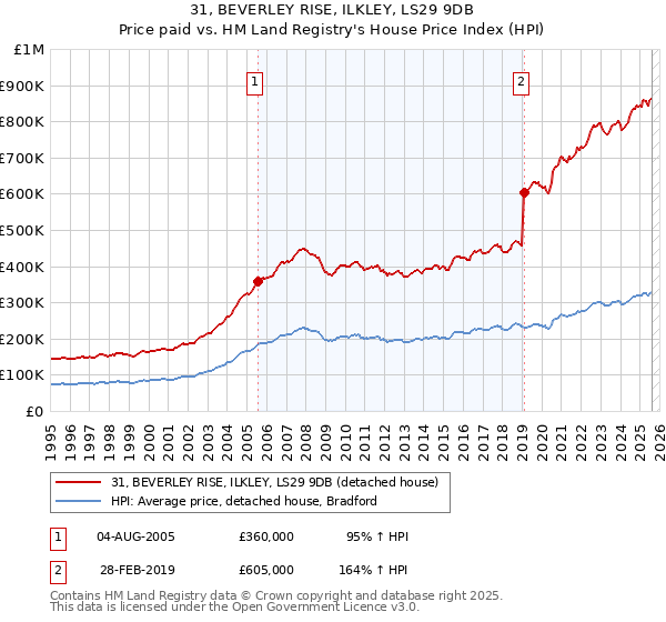 31, BEVERLEY RISE, ILKLEY, LS29 9DB: Price paid vs HM Land Registry's House Price Index