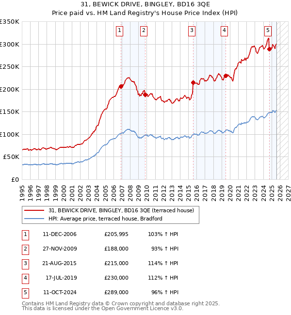 31, BEWICK DRIVE, BINGLEY, BD16 3QE: Price paid vs HM Land Registry's House Price Index
