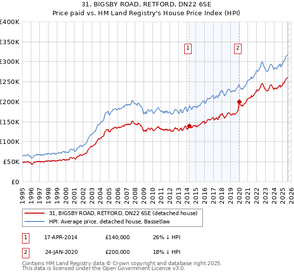 31, BIGSBY ROAD, RETFORD, DN22 6SE: Price paid vs HM Land Registry's House Price Index