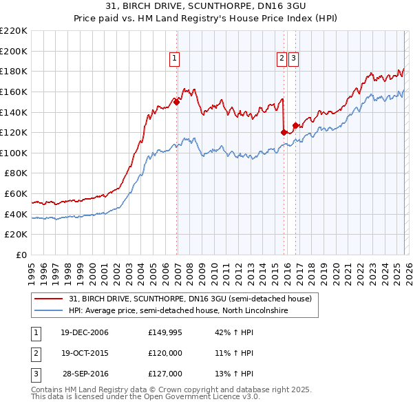 31, BIRCH DRIVE, SCUNTHORPE, DN16 3GU: Price paid vs HM Land Registry's House Price Index