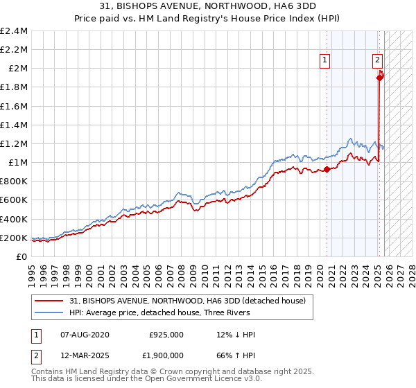 31, BISHOPS AVENUE, NORTHWOOD, HA6 3DD: Price paid vs HM Land Registry's House Price Index
