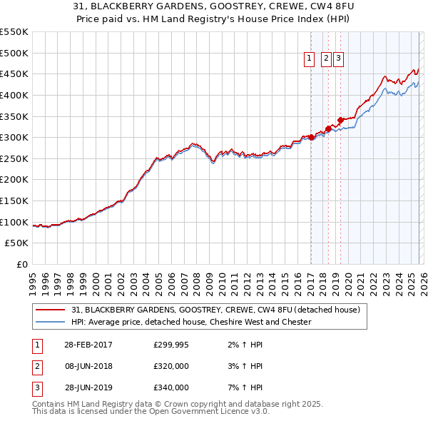 31, BLACKBERRY GARDENS, GOOSTREY, CREWE, CW4 8FU: Price paid vs HM Land Registry's House Price Index