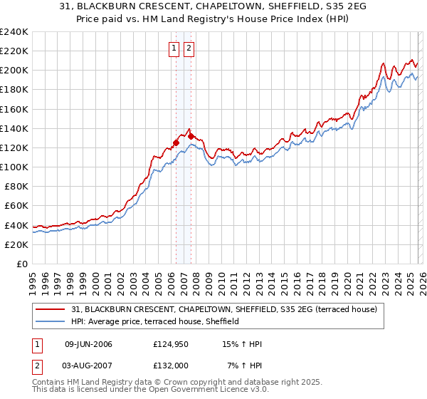 31, BLACKBURN CRESCENT, CHAPELTOWN, SHEFFIELD, S35 2EG: Price paid vs HM Land Registry's House Price Index