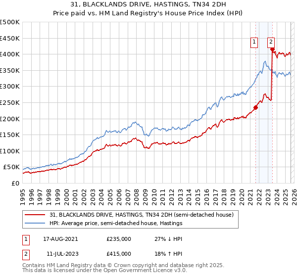 31, BLACKLANDS DRIVE, HASTINGS, TN34 2DH: Price paid vs HM Land Registry's House Price Index