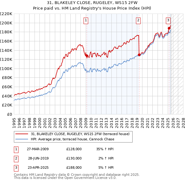 31, BLAKELEY CLOSE, RUGELEY, WS15 2FW: Price paid vs HM Land Registry's House Price Index