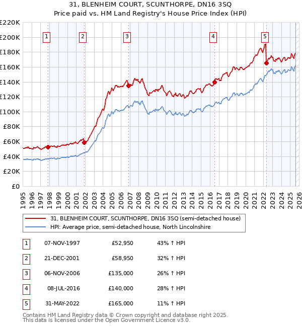 31, BLENHEIM COURT, SCUNTHORPE, DN16 3SQ: Price paid vs HM Land Registry's House Price Index